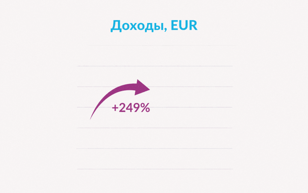 Для клиента из сферы э-коммерции мы увеличили выручку на 249% и ROAS — на 229% всего за один месяц.