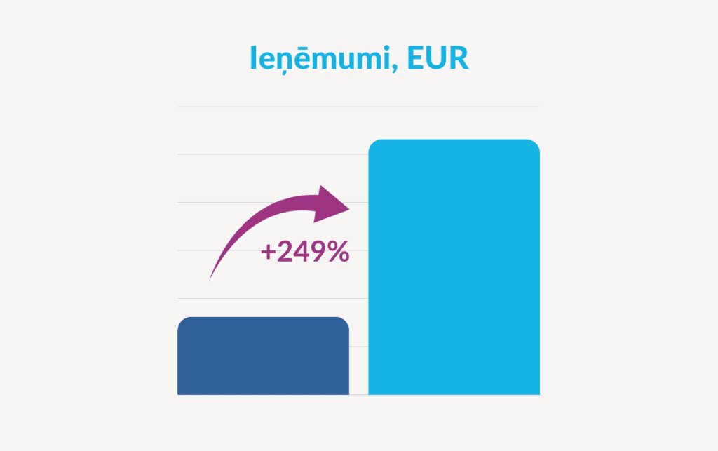 Google Ads MI optimizācijas rezultāti